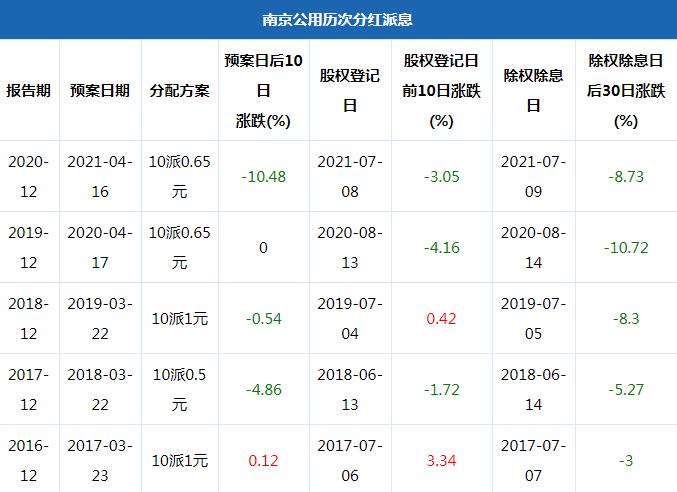 南京公用股票分红统计