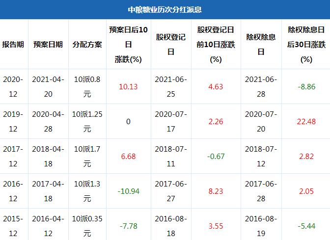 中粮糖业股票分红统计图表